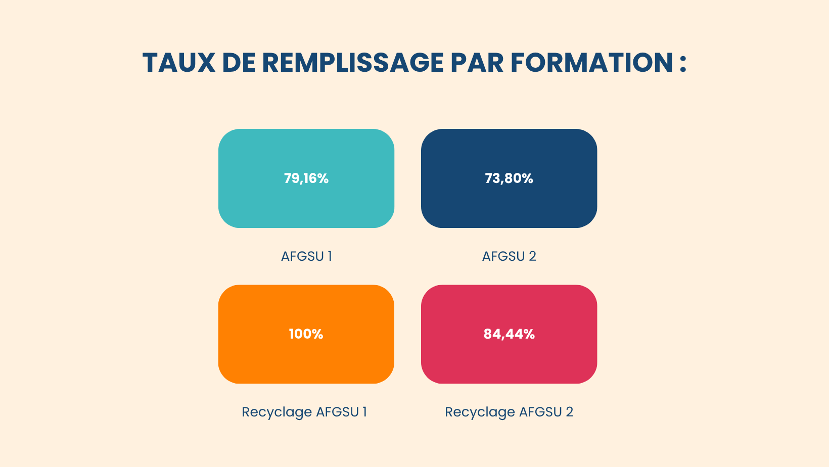 Taux de remplissage des formations du CESU 36 de Châteauroux-Le Blanc au premier semestre 2025