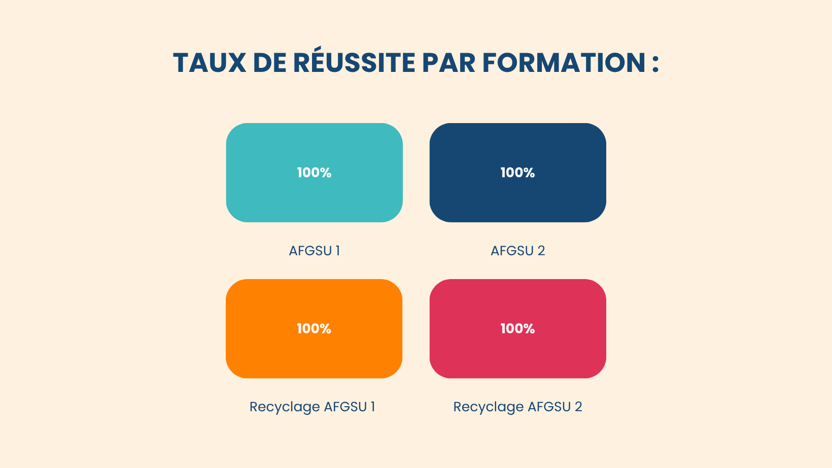Taux de r&eacute;ussite des apprenants du CESU 36 de Ch&acirc;teauroux-Le Blanc au premier semestre 2025