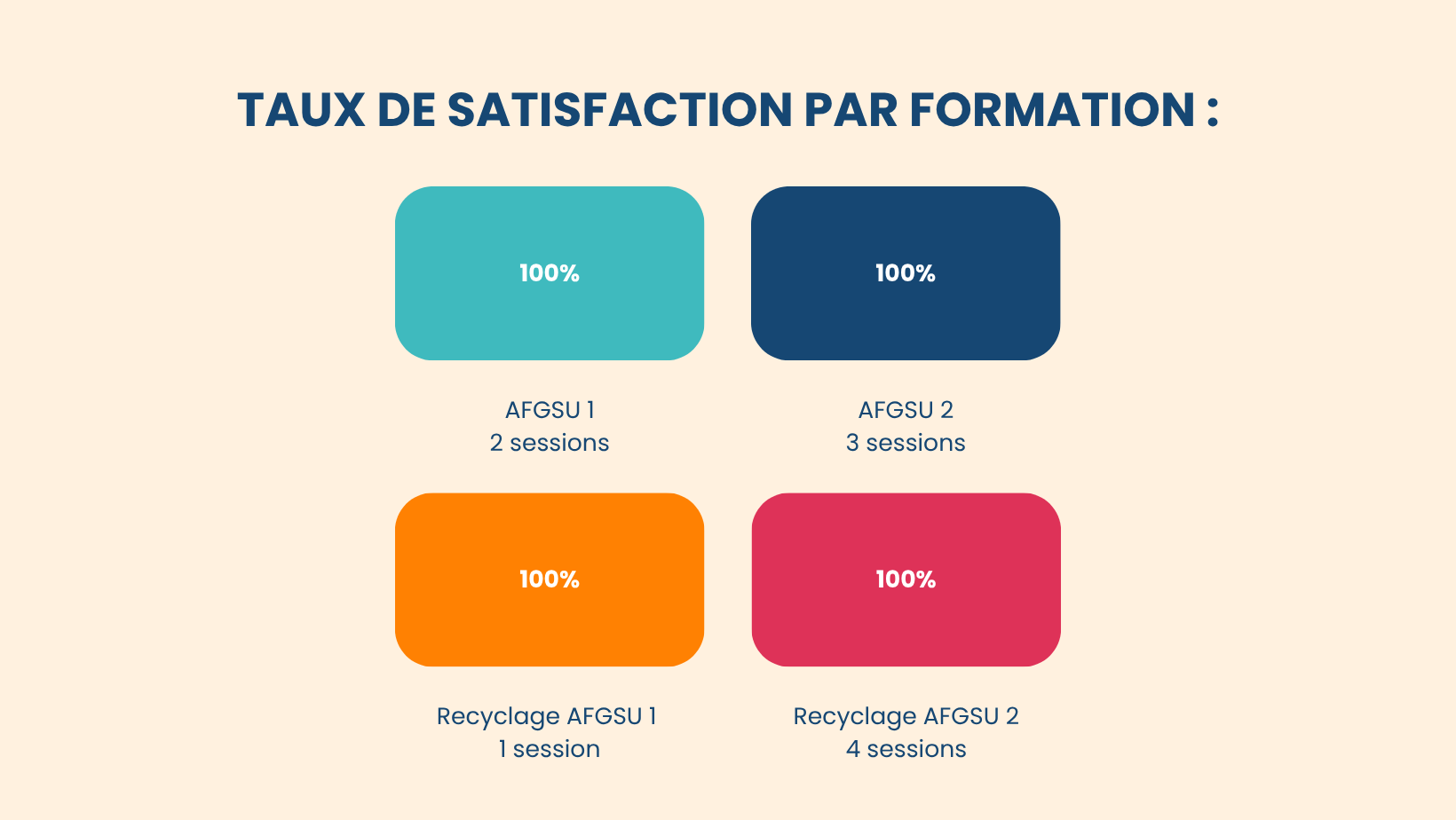 Le CESU 36 du Centre Hospitalier de Châteauroux-Le Blanc enregistre un taux de satisfaction de 100 % auprès des apprenants ayant suivi les formations AFGSU 1, AFGSU 2 et leurs recyclages