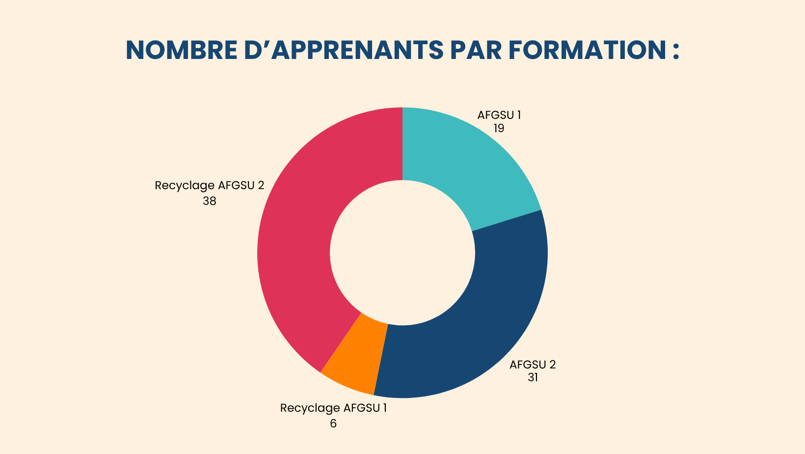 Répartition des apprenants inscrits aux formations AFGSU 1, AFGSU 2 et recyclages organisés par le CESU 36 du Centre Hospitalier de Châteauroux-Le Blanc